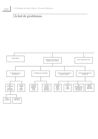 El Enfoque del marco lógico: 10 casos didácticos
102

                 Árbol de problemas




              DESNUTRICIÓN
                                                             DEFICIENTE ATENCIÓN EN EL                           MALA CALIDAD DEL AGUA
                                                              HOSPITAL DE LA CAPITAL




           SUCIEDAD DE SALAS Y           DETERIORO DE LOS EQUIPOS                 ESCASA CUALIFICACION DEL         ESCASEZ DE MATERIALES Y
               QUIRÓFANOS                                                             PERSONAL MEDICO                    MEDICINAS




      POCA                ESCASO      SISTEMA               ESCASA            RESTRIC-         ALMACÉN             USO            ROBOS Y
   MOTIVACIÓN             NUMERO     DE MANTE-            CUALIFICA-           CIONES             SIN        INEFICIENTE DE       DESAPA-
       DEL                  DE       NIMIENTO              CIÓN DEL            PRESU-           CONDI-       LAS MEDICINAS       RICIÓN DE
    PERSONAL              LIMPIA-      INADE-             PERSONAL            PUESTA-           CIONES        POR PARTE DE       MEDICINAS
   DE LIMPIEZA             DORAS       CUADO              DISPONIBLE            RIAS                          LOS MÉDICOS




 BAJOS           CONTRATOS
SALARIOS         PRECARIOS
 