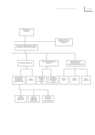 El Parque Natural de Aldehuela
                                                                                                               117




            ABANDONO DE
              PUEBLOS




                                                                      EMIGRACIÓN DE LOS
                                                                       JÓVENES A ZONAS
                                                                          URBANAS

   DEFICIENTE APROVECHAMIENTO DEL
    POTENCIAL TURÍSTICO DEL PARQUE




                                           DEFICIENTE PROMOCIÓN                          APROVECHAMIENTO
       DETERIORO AMBIENTAL                       TURÍSTICA                                DEFICIENTE DEL
                                                                                     PATRIMONIO ARQUEOLÓGICO




 ACUMULACIÓN                         DEFICIENTE       INFORMA-
 DE BASURAS Y         CAZA            COORDINA-      CIÓN ESCASA          EXPOLIA-         DIFÍCIL          POCO
  VERTEDEROS         FURTIVA            CIÓN         DEL PARQUE             CIÓN           ACCESO         CONOCIDO
INCONTROLADOS                        INSTITUCIO-        Y SUS
                                         NAL         ATRACTIVOS




      ESCASA             ESCASA                 DOTACIÓN
    EDUCACIÓN          COBERTURA              INSUFICIENTE
    AMBIENTAL           SERVICIOS                  DE
                       MUNICIPALES           CONTENEDORES
 