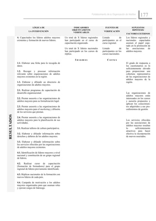 Fortalecimiento de la Organización de Adultos
                                                                                                                                           177

                              LÓGICA DE                                 INDICADORES                     FUENTES DE                SUPUESTOS/
                                                                       OBJETIVAMENTE                                              HIPÓTESIS/
                         LA INTERVENCIÓN                                                              VERIFICACIÓN
                                                                        VERIFICABLES
                                                                                                                             FACTORES EXTERNOS
             4. Capacitados los líderes adultos mayores         Un total de X líderes regionales     Listado          de     Los líderes regionales y
             existentes y formación de nuevos líderes.          han participado en el curso de       participantes en el     nacionales capacitados
                                                                capacitación organizado.             curso regional.         asumen el papel espe-
                                                                                                                             rado en la promoción de
                                                                Un total de X líderes nacionales     Listado           de    las   asociaciones    de
                                                                han participado en los cursos de     participantes en los    adultos mayores.
                                                                réplica.                             cursos nacionales.

                                                                          Insumos                        Costes
             1.1. Elaborar una ficha para la recogida de                                                                     El grado de respuesta a
             datos.                                                                                                          los cuestionarios es lo
                                                                                                                             suficientemente elevado
             1.2. Recoger y procesar información                                                                             para proporcionar una
             relevante sobre organizaciones de adultos                                                                       cobertura representativa
             mayores existentes en la región.                                                                                de las organizaciones de
                                                                                                                             adultos mayores de la
             1.3. Elaborar y difundir un directorio de                                                                       región.
             organizaciones de adultos mayores.

             2.1. Realizar programas de capacitación de
             desarrollo organizacional.                                                                                      Las organizaciones de
                                                                                                                             adultos mayores están
             2.2. Prestar asesoría a las organizaciones de                                                                   interesados en los cursos
             adultos mayores para su formalización legal.                                                                    y asesoría propuestos y
                                                                                                                             aplican los conocimien-
             2.3. Prestar asesoría a las organizaciones de                                                                   tos adquiridos a sus pro-
             adultos mayores para el marketing y difusión                                                                    cedimientos de gestión.
             de los servicios que prestan.
RESULTADOS




             2.4. Prestar asesoría a las organizaciones de
             adultos mayores para la planificación de sus                                                                    Los servicios ofrecidos
             actividades.                                                                                                    por las asociaciones de
                                                                                                                             adultos mayores resultan
             3.1. Realizar talleres de cultura participativa.                                                                lo        suficientemente
                                                                                                                             atractivos para hacer
             3.2. Elaborar y difundir información sobre                                                                      efectiva la incorporación
             derechos y deberes de los adultos mayores.                                                                      de nuevos asociados.

             3.3. Elaborar y difundir información sobre
             los servicios ofrecidos por las organizaciones
             de adultos mayores existentes.

             4.1. Identificación de líderes mayores a nivel
             nacional y constitución de un grupo regional
             de líderes.

             4.2. Realizar curso de capacitación
             (formación de formadores) para el grupo
             regional de líderes previamente identificado.

             4.3. Réplicas nacionales de la formación con
             nuevos líderes de cada país.

             4.4. Campaña de motivación a los adultos
             mayores organizados para que asuman roles
             y ejerzan cargos de liderazgo.
 
