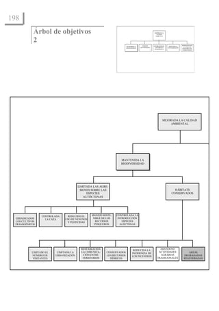 198             El Enfoque del marco lógico: 10 casos didácticos


            Árbol de objetivos                                                                         MEJORADA LA
                                                                                                         CALIDAD
                                                                                                        AMBIENTAL



            2
                                                                                          PAISAJES    ESTABILIZADO EL                   PROMOCIONADO
                                                                        MANTENIDA LA                                     REDUCIDA LA
                                                                                        RECUPERADOS    CRECIMIENTO                        UN CONSUMO
                                                                        BIODIVERSIDAD                                   CONTAMINACIÓN
                                                                                                       DEMOGRÁFICO                       SOSTENIBLE DE
                                                                                                                                         LOS RECURSOS




                                                                                                                 MEJORADA LA CALIDAD
                                                                                                                      AMBIENTAL




                                                                  MANTENIDA LA
                                                                  BIODIVERSIDAD




                                        LIMITADA LAS AGRE-
                                         SIONES SOBRE LAS                                                                     HÁBITATS
                                             ESPECIES                                                                       CONSERVADOS
                                           AUTÓCTONAS




                  CONTROLADA    REDUCIDO EL     MANEJO SOSTE-   CONTROLADA LA
 ERRADICADOS        LA CAZA    USO DE VENENOS    NIBLE DE LOS    INTRODUCCIÓN
 LOS CULTIVOS                   Y PESTICIDAS      RECURSOS          ESPECIES
 TRANSGÉNICOS                                     PESQUEROS        ALÓCTONAS




                                          RESTABLECIDA                                                      ABANDONO
                                                                                REDUCIDA LA
           LIMITADO EL    LIMITADA LA     LA COMUNICA-   CONSERVADOS                                       ACTIVIDADES                       ÁREAS
                                                                               INCIDENCIA DE
           NÚMERO DE     URBANIZACIÓN      CIÓN ENTRE    LOS RECURSOS                                       AGRARIAS                      DEGRADADAS
                                                                               LOS INCENDIOS
            VISITANTES                     TERRITORIOS     HÍDRICOS                                       TRADICIONALES                   REGENERADAS
 