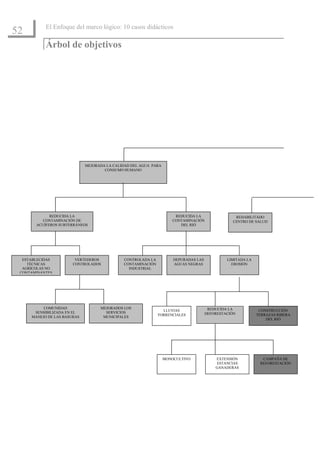 El Enfoque del marco lógico: 10 casos didácticos
52
           Árbol de objetivos




                             MEJORADA LA CALIDAD DEL AGUA PARA
                                     CONSUMO HUMANO




             REDUCIDA LA                                             REDUCIDA LA                 REHABILITADO
          CONTAMINACIÓN DE                                          CONTAMINACIÓN               CENTRO DE SALUD
       ACUÍFEROS SUBTERRÁNEOS                                          DEL RIÓ




  ESTABLECIDAS          VERTEDEROS           CONTROLADA LA           DEPURADAS LAS            LIMITADA LA
    TÉCNICAS           CONTROLADOS           CONTAMINACIÓN           AGUAS NEGRAS               EROSIÓN
  AGRÍCOLAS NO                                 INDUSTRIAL
 CONTAMINANTES




          COMUNIDAD                MEJORADOS LOS                                      REDUCIDA LA
                                                               LLUVIAS                                       CONSTRUCCIÓN
      SENSIBILIZADA EN EL            SERVICIOS                                       DEFORESTACIÓN
                                                             TORRENCIALES                                   TERRAZAS RIBERA
     MANEJO DE LAS BASURAS          MUNICIPALES
                                                                                                                DEL RIÓ




                                                                 MONOCULTIVO             EXTENSIÓN            CAMPAÑA DE
                                                                                         ESTANCIAS           REFORESTACIÓN
                                                                                         GANADERAS
 