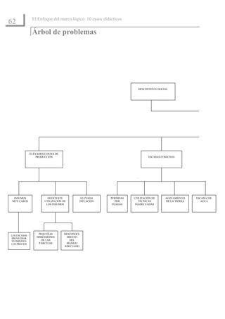 El Enfoque del marco lógico: 10 casos didácticos
62
               Árbol de problemas




                                                                      DESCONTENTO SOCIAL




              ELEVADOS COSTES DE
                 PRODUCCIÓN                                                  ESCASAS COSECHAS




  INSUMOS                DEFICIENTE          ELEVADA     PERDIDAS   UTILIZACIÓN DE     AGOTAMIENTO    ESCASEZ DE
 MUY CAROS             UTILIZACIÓN DE       INFLACIÓN       POR        TÉCNICAS        DE LA TIERRA      AGUA
                        LOS INSUMOS                       PLAGAS     INADECUADAS




                   PEQUEÑAS        DESCONOCI-
LOS ESCASOS
PROVEEDOR
                  DIMENSIONES        MIENTO
ES IMPONEN           DE LAS           DEL
LOS PRECIOS        PARCELAS         MANEJO
                                   ADECUADO
 