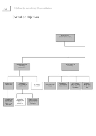 El Enfoque del marco lógico: 10 casos didácticos
64

              Árbol de objetivos




                                                                          REDUCIDO DEL
                                                                       DESCONTENTO SOCIAL




                 DISMINUIDOS LO S                                                MEJORADAS LAS
                    COSTOS DE                                                      COSECHAS
                   PRODUCCIÓN




ABARATADOS           MEJORADA                                           MEJORADAS         RECUPERADA     ESTABLECI-
LOS INSUMOS        UTILIZACIÓN DE           ELEVADA    REDUCIDAS LAS   LAS TÉCNICAS      LA CAPACIDAD   DO UN SISTE-
                    LOS INSUMOS            INFLACIÓN      PLAGAS       PRODUCTIVAS      PRODUCTIVA DE   MA DE REGA-
                                                                                           LA TIERRA        DÍO




ESTABLECIDO       PEQUEÑAS          AUMENTADO EL
 UN SISTEMA      DIMENSIONES        CONOCIMIENTO
 DE COMPRA          DE LAS          DEL MANEJO DE
 DIRECTA DE       PARCELAS             INSUMOS
  INSUMOS
 