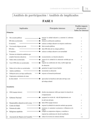 La educación en el departamento de Casanillo
                                                                                                                       75

           Análisis de participación / Análisis de implicados
                                                FASE 1
                                                                                                          Posible impacto
                       Implicados                             Principales intereses                        del proyecto
                                                                                                         Sobre los intereses
Primarios


•    Dos escuelas públicas                     mejorar la calidad educativa y aumentar la cobertura              +
                                               escolar
    800 niños escolarizados                    obtener la calificación académica                                 +
    16 maestros                                realizar su trabajo educativo en mejores condiciones              +
•    Una escuela religiosa privada             ídem escuelas públicas                                            =
    300 niños                                  ídem 800 niños de los colegios públicos                           =
    10 maestros                                realizar su trabajo educativo con normalidad                      =
•    Personas sin titulación académica que
    cumplen funciones educativas               reconocimiento a su función educativa                             ?
•    Padres niños escolarizados                mejora de la calidad de la educación recibida por sus             +
                                               hijos
•    Unos 8.900 niños no escolarizados         mejorar sus condiciones de vida y recibir algún tipo
                                               de educación                                                      +
•    Padres de los niños no escolarizados      garantizar la supervivencia familiar                              ?
•    Adultos analfabetos                       incrementar su educación                                          +
•    Población activa con baja cualificación   mejorar su formación profesional                                  +
•    Empresarios contratantes de mano
    de obra infantil                           aprovechar los beneficios derivados del bajo coste                 -
                                               del trabajo infantil


Secundarios


•    ONG (equipo técnico)                      diseñar una propuesta viable que mejore la situación en
                                               el departamento                                                   +
•    Gobierno Nacional                         equiparar los niveles de vida del departamento con
                                               los del resto del país.                                           +
•    Responsables educativos de la zona        ídem ONG (equipo técnico)                                         +
•    Centro de Salud                           mejorar la calidad de la atención sanitaria que prestan           =
•    Emisora de radio                          mantener y/o aumentar su presencia e influencia en la             =
                                               región
•    Religiosas españolas                      cumplir su compromiso religioso y contribuir a
                                               mejorar las condiciones de vida de la población                   =
•    Asociación de Mujeres de Casanillo        reducir los niveles de violencia familiar                         =+
 