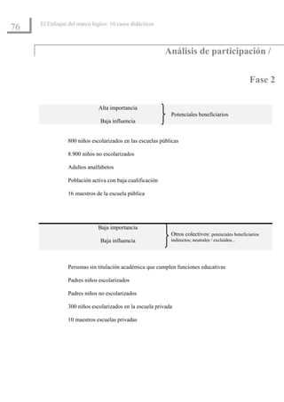 El Enfoque del marco lógico: 10 casos didácticos
76

                                                          Análisis de participación /

                                                                                                   Fase 2

                             Alta importancia
                                                            Potenciales beneficiarios
                              Baja influencia


                800 niños escolarizados en las escuelas públicas

                8.900 niños no escolarizados

                Adultos analfabetos

                Población activa con baja cualificación

                16 maestros de la escuela pública




                             Baja importancia
                                                            Otros colectivos: potenciales beneficiarios
                              Baja influencia               indirectos; neutrales / excluidos...




                Personas sin titulación académica que cumplen funciones educativas

                Padres niños escolarizados

                Padres niños no escolarizados

                300 niños escolarizados en la escuela privada

                10 maestros escuelas privadas
 