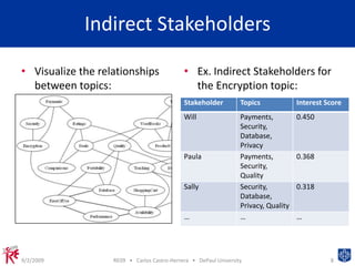 Indirect StakeholdersVisualize the relationships between topics:Ex. Indirect Stakeholders for the Encryption topic:9/2/2009RE09   •   Carlos Castro-Herrera   •   DePaul University8