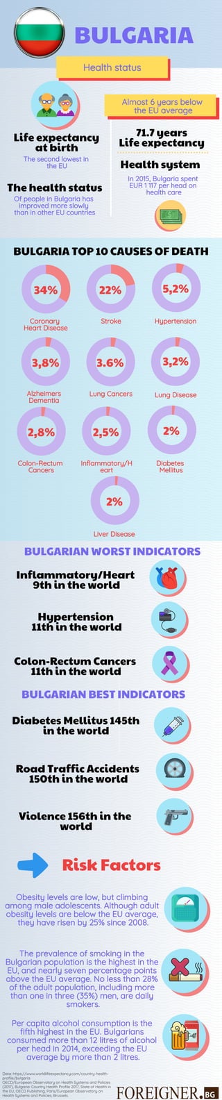 Health status
0ife e pectanc
at birth
5he second lo est in
the EU
. ears
0ife e pectanc
Health s stem
In , Bulgaria spent
EUR per head on
health care
Of people in Bulgaria has
impro ed more slo l
than in other EU countries
The health status
Coronar
Heart Disease
Stroke H pertension
% % , %
BU0GARyA TOP CAUSES OF DEATH
H pertension
th in the world
Risk Factors
Obesit le els are lo , but climbing
among male adolescents. Although adult
obesit le els are belo the EU a erage,
the ha e risen b % since .
BU0GARyA
Almost ears belo
the EU a erage
Alzheimers
Dementia
Lung Cancers Lung Disease
, % . % , %
Colon-Rectum
Cancers
Inflammator /H
eart
Diabetes
Mellitus
, % , % %
Li er Disease
%
Colon-Rectum Cancers
th in the world
ynflammator /Heart
th in the world
BU0GARyA9 BEST y9DyCATORS
Diabetes 8ellitus th
in the world
Violence th in the
world
Road Traffic Accidents
th in the world
5he pre alence of smoking in the
Bulgarian population is the highest in the
EU, and nearl se en percentage points
abo e the EU a erage. No less than %
of the adult population, including more
than one in three % men, are dail
smokers.
Per capita alcohol consumption is the
fifth highest in the EU. Bulgarians
consumed more than litres of alcohol
per head in , e ceeding the EU
a erage b more than litres.
BU0GARyA9 WORST y9DyCATORS
Data: https:// . orldlifee pectanc .com/countr -health-
profile/bulgaria
OECD/European Obser ator on Health S stems and Policies
, Bulgaria: Countr Health Profile , State of Health in
the EU, OECD Publishing, Paris/European Obser ator on
Health S stems and Policies, Brussels.
 
