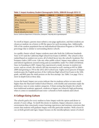 4 Stanford Center for Opportunity Policy in Education
To enroll at Impact, parents must submit a one-page application, and then students are
chosen at random via a lottery to fill the spaces for each incoming class. Additionally,
10% of the student population has an Individualized Education Program or 504 Plan, a
percentage that is similar to surrounding district schools.
As a public charter school, Impact students must take both the California Standards
Tests (CST) and the California High School Exit Exam (CAHSEE). The school is then
ranked based on student test scores, all of which factor into the school’s Academic Per-
formance Index (API) score. Like any other public school, Impact must adhere to state
and federal regulations around testing and accountability under No Child Left Behind.
Since its founding in 2007, Impact has experienced a steady increase in student test
scores, and as a result, the school’s API has increased as well, starting at 693 in 2008-
2009 and growing to 793 in the 2012-2013 school year. Eighty-seven percent of Impact
students pass the English portion of the California High School Exit Exam in the 10th
grade, and 86% pass the math portion on the first attempt. See Table 2 on page 5 for a
more in-depth look at these data.
Across the board, Impact test scores indicate that its students achieve at rates much
higher than the Hayward Unified School District, with double and sometimes triple the
proficiency rates in some student categories. It bears noting that despite the school’s
non-traditional academic approach, students at Impact are relatively high performing
when it comes to standardized state tests—a benefit to both students and school.
A College-Going Culture
The school’s goal is for every student to leave Impact with the option and desire to
attend a 4-year college. To instill this desire in students, Impact educators create an
environment that consciously creates learning experiences and institutes structures that
ensure that students will graduate Impact with this particular mindset. With a keen fo-
cus on both growth and rigor, Impact focuses on the interdisciplinary nature of school-
Table 1: Impact Academy Student Demographic Shifts, 2008-09 through 2012-13
Students 2008-09 2009-10 2010-11 2011-12 2012-13
All 237 361 416 439 462
African American 35% 32% 24% 19% 17%
Asian, Filipino, Pacific Islander 8% 8% 9% 9% 10%
Latino 32% 39% 43% 49% 55%
White 23% 14% 15% 14% 10%
English learners 17% 7% 11% 11% 18%
Free & reduced price meals 54% 49% 56% 57% 65%
Source: California Department of Education, Dataquest. http://dq.cde.ca.gov/dataquest/
 