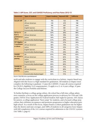 5Impact Academy of Arts and Technology
work and asks students to engage with the curriculum in a holistic, inquiry-based way.
Aligned with this focus is a high standard for graduation. All students at Impact must
complete the following to graduate: 1) pass the CAHSEE; 2) pass all courses required
for CSU/UC eligibility (A-G requirements); 3) apply to a 2- or 4-year college; 4) pass
the College Success Portfolio and Defense.
To further facilitate a college-going culture, the school has a full-time college admis-
sion counselor, a focus on the college application process in advisory for 11th and 12th
grades, FAFSA (Free Application for Federal Student Aid) night for parents, SAT classes
for juniors, a college application “boot camp” for students, and a focused college prep
culture that celebrates acceptances and promotes progression to higher education post-
high school. As a result of this focus, Impact boasts a cohort graduation rate far higher
than the district and state averages, and 100% of students in all categories leave Impact
with full completion of the A-G courses required for admission to the CSU/UC systems.
(See Table 3, page 6)
Table 2: API Score, CST, and CAHSEE Proficiency and Pass Rates 2012-13
Assessment Types of students Impact Academy Hayward USD California
Growth API All 793 722 790
African American 720 679 708
Latino 785 697 744
English learners 714 681 721
Economically disadvantaged 766 701 743
CST Gr 11
ELA %
proficient or
above
All 63% 30% 48%
African American 56% 18% 32%
Latino 54% 25% 36%
Economically disadvantaged 61% 24% 35%
CST Algebra
% proficient
or above
All 70% 27% 36%
African American 38% 14% 21%
Latino 78% 23% 27%
English learners 72% 9% 12%
Economically disadvantaged 71% 24% 28%
CAHSEE
Gr 10 ELA %
passing
All 87% 70% 83%
African American 75% 62% 73%
Latino 90% 65% 78%
English learners 45% 23% 42%
Economically disadvantaged 85% 66% 77%
CAHSEE Gr
10 math %
passing
All 86% 75% 84%
African American 69% 60% 71%
Latino 89% 71% 79%
Economically disadvantaged 83% 72% 78%
Source: http://dq.cde.ca.gov/dataquest/
 