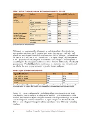 6 Stanford Center for Opportunity Policy in Education
Table 3: Cohort Graduate Rate and A–G Course Completion, 2011-12
Graduation and
course completion
rates
Students Impact
Academy
Hayward USD California
Cohort
graduation rate
All 92% 71% 79%
African American 90% 65% 66%
Latino 88% 67% 74%
English learners 83% 57% 62%
Socioeconomically disad-
vantaged 94% 69% 73%
Percent of graduates
completing all
courses required for
UC/CSU admission
All 100% 44% 38%
African American 100% 34% 29%
Latino 100% 39% 28%
Socioeconomically disad-
vantaged
100% 45% 30%
Source: http://dq.cde.ca.gov/dataquest/
Although it is a requirement for all students to apply to a college, the reality is that
some students aren’t necessarily prepared for a university experience right after high
school. But according to National Clearinghouse data, 98% of all Impact graduates from
the class of 2011 and class of 2012 enrolled in a 2- or 4-year college. Fifty-four percent
of 2011 grads and 64% of 2012 grads enrolled in a 4-year college—a percentage that is
indeed high for the demographics of the school (see Table 4). Additionally, 38% of 2011
graduates and 40% of 2012 graduates matriculated at a California State University, mak-
ing it by far the most popular university system for Impact graduates.
Table 4: Types of Institutions Attended
Types of institutions 2011 2012
2-year public or private 45% 34%
4-year public or private 54% 64%
Training programs 2% 2%
Total N 67 59
Source: National Student Clearinghouse, supplemented through personal contacts with students themselves, and
former teachers of the students who know of their whereabouts. http://www.studentclearinghouse.org/about/
Among 2011 Impact graduates who enrolled in a college or training program, nearly
60% persisted for a second year of college while 40% had 1 year of enrollment or less.
Students who enrolled in 4-year colleges were more likely to persist through the second
year of college than students who enrolled in 2-year colleges. For the class of 2011,
81% of 4-year college enrollees persisted to a second year versus 33% for 2-year college
enrollees.
 