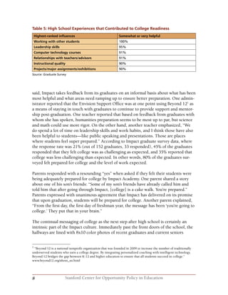 8 Stanford Center for Opportunity Policy in Education
said, Impact takes feedback from its graduates on an informal basis about what has been
most helpful and what areas need ramping up to ensure better preparation. One admin-
istrator reported that the Envision Support Office was at one point using Beyond 121
as
a means of staying in touch with graduates to continue to provide support and mentor-
ship post-graduation. One teacher reported that based on feedback from graduates with
whom she has spoken, humanities preparation seems to be most up to par, but science
and math could use more rigor. On the other hand, another teacher emphasized, “We
do spend a lot of time on leadership skills and work habits, and I think those have also
been helpful to students—like public speaking and presentations. Those are places
where students feel super prepared.” According to Impact graduate survey data, where
the response rate was 21% (out of 152 graduates, 33 responded), 45% of the graduates
responded that they felt college was as challenging as expected, and 35% reported that
college was less challenging than expected. In other words, 80% of the graduates sur-
veyed felt prepared for college and the level of work expected.
Parents responded with a resounding “yes” when asked if they felt their students were
being adequately prepared for college by Impact Academy. One parent shared a story
about one of his son’s friends: “Some of my son’s friends have already called him and
told him that after going through Impact, [college] is a cake walk. You’re prepared.”
Parents expressed with unanimous agreement that Impact has delivered on its promise
that upon graduation, students will be prepared for college. Another parent explained,
“From the first day, the first day of freshman year, the message has been ‘you’re going to
college.’ They put that in your brain.”
The continual messaging of college as the next step after high school is certainly an
intrinsic part of the Impact culture. Immediately past the front doors of the school, the
hallways are lined with 8x10 color photos of recent graduates and current seniors
1
“Beyond 12 is a national nonprofit organization that was founded in 2009 to increase the number of traditionally
underserved students who earn a college degree. By integrating personalized coaching with intelligent technology,
Beyond 12 bridges the gap between K-12 and higher education to ensure that all students succeed in college.”
www.beyond12.org/about_us.html
Table 5: High School Experiences that Contributed to College Readiness
Highest-ranked influences Somewhat or very helpful
Working with other students 100%
Leadership skills 95%
Computer technology courses 91%
Relationships with teachers/advisors 91%
Instructional quality 90%
Projects/major assignments/exhibitions 90%
Source: Graduate Survey
 