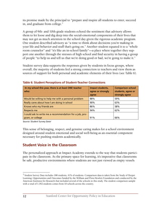 12 Stanford Center for Opportunity Policy in Education
its promise made by the principal to “prepare and inspire all students to enter, succeed
in, and graduate from college.”
A group of 9th- and 10th-grade students echoed the sentiment that advisory allows
them to let loose and dig deep into the social-emotional components of their lives that
may not get as much attention in the school day given the rigorous academic program.
One student described advisory as “a time to think about decisions you’re making in
your life and behavior and stuff that’s going on.” Another student equated it to a “whole
room counselor” and “it’s like an in-school family”—a place where together they sup-
port one another through the stresses of high school and find security in having a group
of people “to help us and tell us that we’re doing good or bad, we’re going to make it.”
Student survey data supports the responses given by students in focus groups, where
overall, the majority of students feel a strong connection to teachers and view them as
sources of support for both personal and academic elements of their lives (see Table 6).
Table 6: Student Perceptions of Student-Teacher Connections
 In my school this year, there is at least ONE teacher
who:
Impact students,
agree or strongly
agree
Comparison school
students, agree or
strongly agree
Would be willing to help me with a personal problem 88% 59%
Really cares about how I am doing in school 90% 63%
Knows who my friends are 86% 58%
Respects me 94% 62%
I could ask to write me a recommendation for a job, pro-
gram, or college 91% 66%
Source: Student Survey Data2
2
Student Survey Data includes 188 students, 41% of students. Comparison data is taken from the Study of Deeper
Learning: Opportunities and Outcomes funded by the William and Flora Hewlett Foundation and conducted by the
American Institutes for Research that included several of the schools in this study. The student comparison sample
with a total of 1,392 students comes from 10 schools across the country.
This sense of belonging, respect, and genuine caring makes for a school environment
designed around student emotional and social well-being as an essential component
necessary for pushing students academically.
Student Voice in the Classroom
The personalized approach at Impact Academy extends to the way that students partici-
pate in the classroom. As the primary space for learning, it’s imperative that classrooms
be safe, productive environments where students are not just viewed as empty vessels
 