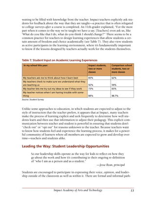 13Impact Academy of Arts and Technology
waiting to be filled with knowledge from the teacher. Impact teachers explicitly ask stu-
dents for feedback about the way that they are taught—a practice that is often relegated
to college surveys after a course is completed. An 11th-grader explained, “For the most
part when it comes to the way we’re taught we have a say. [Teachers] even ask us, like
‘What do you like that I do, what do you think I should change?’” There seems to be a
common practice for teachers to design learning experiences that allow students a cer-
tain amount of freedom and choice academically (see Table 7). They also view students
as active participants in the learning environment, where it’s fundamentally important
to know if the lessons designed by teachers actually work for the students themselves.
Table 7: Student Input on Academic Learning Experiences
 In my school this year: Impact students,
two or more
classes
Comparison school
students, two or
more classes
My teachers ask me to think about how I learn best 83% 62%
My teachers check to make sure we understand what they
are teaching us 92% 59%
My teacher lets me try out my ideas to see if they work 73% 65%
My teacher notices when I am having trouble with some-
thing 84% 48.7%
Source: Student Survey
Unlike some approaches to education, in which students are expected to adjust to the
style of instruction that the teacher prefers, it appears that at Impact, many teachers
make the process of learning explicit and seek frequently to determine how well stu-
dents learn and then use that information to adjust their pedagogy. This explicit com-
munication between teacher and student is powerful in ensuring that students don’t
“check out” or “opt out” for reasons unknown to the teacher. Because teachers want
to know how students feel and experience the learning process, it makes for a power-
ful community of learners where all members are expected to grow and develop over
time—teachers and students alike.
	
Leading the Way: Student Leadership Opportunities
So our leadership skills operate as the way for kids to reflect on how they
go about the work and how it’s contributing to their ongoing re-definition
of “who I am as a person and as a student.”
—Jesse Bean, principal
Students are encouraged to participate in expressing their voice, opinion, and leader-
ship outside of the classroom as well as within it. There are formal and informal path-
 