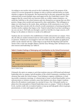 15Impact Academy of Arts and Technology
According to one teacher who served on the Leadership Council, the purpose of the
council is to review proposals for changes in rules or policies and determine as a body
whether to approve the proposals. She mentioned that in the past, proposals have been
submitted and revised multiple times until approved by the Leadership Council. This
suggests that the council does not function solely as a rubber stamp committee—in-
stead they hold fast to the school mission and view themselves as a group that can effect
positive change when needed and requested by other stakeholders. This willingness to
adapt over time based on the needs, ideas, and desires of all constituents is one of the
many things that coincide with the school’s overall commitment to learning and growth.
Another teacher explains that Impact is the “kind of school that if you have anything to
say you can say it. We’ll talk you through it, and if we feel like it’s a legit concern, we’ll
bring it to the admin or wherever it needs to be addressed.”
Students also are essential to the establishment of clubs and activities on campus. Virtu-
ally all clubs are student-initiated and run with teachers and other staff members acting
as sponsors. Students are encouraged to start new clubs and can submit an application
online via the school’s web site. Clubs range in scope from the Hip Hop Club and the
Tennis Club, to the Gay Straight Alliance and the Story Writing Club—all based on stu-
dent interest and leadership (see Table 8).
Table 8: Student Feelings of Belonging and Contribution to the School Environment
 In my school this year… Impact students,
agree or strongly
agree
Comparison school
students, agree or
strongly agree
I feel like a real part of my school 71% 48%
Other students in my school take my opinions seri-
ously 75% 49%
I am included in lots of activities at my school 55% 45%
People at this school are friendly to me 95% 61%
Source: Student Survey
Ultimately the spirit on campus is such that students step up to fill formal and informal
leadership roles on campus, and all members of the school community contribute to the
elements that make the school unique. From helping to organize exhibitions, to lead-
ing weekly community meetings, to volunteering to create a school-based public service
announcement or initiative around a cause that students care about, Impact Academy
allows for all students to participate in a myriad of ways. One 12th-grade teacher ex-
plains how this atmosphere of shared leadership exists on campus: “I think in all grade
levels, teachers really rely on student leaders to step up and help guide others in groups,
presentations, to tutor and support each other.”
 
