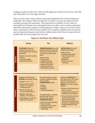 21Impact Academy of Arts and Technology
cording to grade-level divisions: 9th and 10th grades are in the lower division, and 11th
and 12th grades are in the upper division.
There are also system-wide academic expectations guided by the Envision Education
leadership. The Support Office provides for its schools a year-by-year framework for
teaching, learning, and assessment. This framework is a timeline of sorts, where at
each grade level students move through the know, do, reflect cycle to achieve important
milestones during their progress toward graduation. Figure 2 gives an overview of how
these crucial pieces of the Envision model work in tandem to guide teacher instruction
and curriculum development and inform students about where they are expected to be
academically and meta-cognitively each year.
TeachersStudents
Do Reﬂect
OUTCOMES: What do
students need to know
and be able to do? (content
and skills)
Need to have high-quality…
• Rubrics
• Learning targets
• Essential questions
DEMONSTRATION: How will
students demonstrate what
they know and are able to
do with the content and
skills?
Need to have…
• Authenticity
• Applied learning
• Active exploration
• Essential questions
• Adult connections
• Assessment practices
Students will take these
CLASSES during high school:
• English 9, 10, 11, 12
• Global Studies, World
History, U.S. History,
AP Government
• Physics, Biology, AP
Environmental Science
• Algebra, Geometry,
Algebra 2, Pre-Calculus
• Digital Media, Visual Art,
Advanced Visual Art
Through projects in those
courses, students will learn
and use these
COMPETENCIES (skills):
• Inquiry
• Analysis
• Research
• Creative expression
Through projects, students
will also learn how to
develop 21st century
LEADERSHIP SKILLS:
• Communicate powerfully
• Think critically
• Collaborate with others
• Complete projects
effectively
Students will REFLECT on
how well they’ve done and
what they need to do to
improve. Then they will
REVISE their work to make
it better.
• Revision and reﬂection are
part of in-class
projects/tasks and part of
exhibition presentations.
• These reﬂections will also
be shared during the
Benchmark Portfolio
defense (10th grade) and
during the College Success
Portfolio defense (12th
grade)
INSTRUCTION: How will
students get better?
Need to have…
• Assessment practices
• Use of models and
exemplars
• Reﬂection
• Practice, revision,
rehearsal
Know
Figure 2: The Know, Do, Reflect Cycle
 
