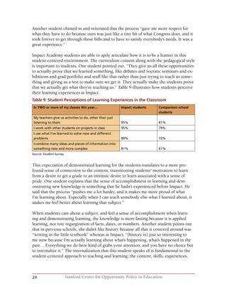 24 Stanford Center for Opportunity Policy in Education
Another student chimed in and reiterated that the process “gave me more respect for
what they have to do because ours was just like a tiny bit of what Congress does, and it
took forever to get through those bills and to have to satisfy everybody’s needs. It was a
great experience.”
Impact Academy students are able to aptly articulate how it is to be a learner in this
student-centered environment. The curriculum content along with the pedagogical style
is important to students. One student pointed out, “They give us all these opportunities
to actually prove that we learned something, like debates and Socratic seminars and ex-
hibitions and grad portfolio and stuff like that rather than just trying to teach us some-
thing and giving us a test to make sure we get it. They actually make the students prove
that we actually get what they’re teaching us.” Table 9 illustrates how students perceive
their learning experiences at Impact.
Table 9: Student Perceptions of Learning Experiences in the Classroom
In TWO or more of my classes this year.... Impact students Comparison school
students
My teachers give us activities to do, other than just
listening to them 95% 81%
I work with other students on projects in class 95% 79%
I use what I’ve learned to solve new and different
problems 89% 72%
I combine many ideas and pieces of information into
something new and more complex 81% 61%
Source: Student Survey
This expectation of demonstrated learning for the students translates to a more pro-
found sense of connection to the content, transitioning students’ motivation to learn
from a desire to get a grade to an intrinsic desire to learn associated with a sense of
pride. One student explains that the sense of accomplishment in learning and dem-
onstrating new knowledge is something that he hadn’t experienced before Impact. He
said that the process “pushes me a lot harder, and it makes me more proud of what
I’m learning about. Especially when I can teach somebody else what I learned about, it
makes me feel better about learning that subject.”
When students care about a subject, and feel a sense of accomplishment when learn-
ing and demonstrating learning, the knowledge is more lasting because it is applied
learning, not rote regurgitation of facts, dates, or numbers. Another student points out
that in previous schools, she didn’t like history because all that it centered around was
“writing in the little textbook” whereas at Impact, “[history is] just so interesting to
me now because I’m actually learning about what’s happening, what’s happened in the
past….Everything we do here kind of grabs your attention, and you have no choice but
to internalize it.” The internalization that this student speaks of is fundamental to the
student-centered approach to teaching and learning; the content, skills, experiences,
 