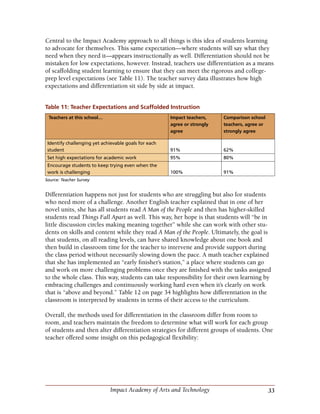 33Impact Academy of Arts and Technology
Central to the Impact Academy approach to all things is this idea of students learning
to advocate for themselves. This same expectation—where students will say what they
need when they need it—appears instructionally as well. Differentiation should not be
mistaken for low expectations, however. Instead, teachers use differentiation as a means
of scaffolding student learning to ensure that they can meet the rigorous and college-
prep level expectations (see Table 11). The teacher survey data illustrates how high
expectations and differentiation sit side by side at impact.
Table 11: Teacher Expectations and Scaffolded Instruction
 Teachers at this school… Impact teachers,
agree or strongly
agree
Comparison school
teachers, agree or
strongly agree
Identify challenging yet achievable goals for each
student 91% 62%
Set high expectations for academic work 95% 80%
Encourage students to keep trying even when the
work is challenging 100% 91%
Source: Teacher Survey
Differentiation happens not just for students who are struggling but also for students
who need more of a challenge. Another English teacher explained that in one of her
novel units, she has all students read A Man of the People and then has higher-skilled
students read Things Fall Apart as well. This way, her hope is that students will “be in
little discussion circles making meaning together” while she can work with other stu-
dents on skills and content while they read A Man of the People. Ultimately, the goal is
that students, on all reading levels, can have shared knowledge about one book and
then build in classroom time for the teacher to intervene and provide support during
the class period without necessarily slowing down the pace. A math teacher explained
that she has implemented an “early finisher’s station,” a place where students can go
and work on more challenging problems once they are finished with the tasks assigned
to the whole class. This way, students can take responsibility for their own learning by
embracing challenges and continuously working hard even when it’s clearly on work
that is “above and beyond.” Table 12 on page 34 highlights how differentiation in the
classroom is interpreted by students in terms of their access to the curriculum.
Overall, the methods used for differentiation in the classroom differ from room to
room, and teachers maintain the freedom to determine what will work for each group
of students and then alter differentiation strategies for different groups of students. One
teacher offered some insight on this pedagogical flexibility:
 