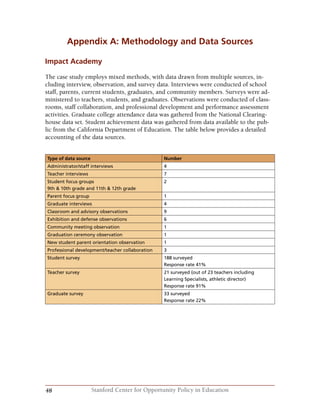 48 Stanford Center for Opportunity Policy in Education
Appendix A: Methodology and Data Sources
Impact Academy
The case study employs mixed methods, with data drawn from multiple sources, in-
cluding interview, observation, and survey data. Interviews were conducted of school
staff, parents, current students, graduates, and community members. Surveys were ad-
ministered to teachers, students, and graduates. Observations were conducted of class-
rooms, staff collaboration, and professional development and performance assessment
activities. Graduate college attendance data was gathered from the National Clearing-
house data set. Student achievement data was gathered from data available to the pub-
lic from the California Department of Education. The table below provides a detailed
accounting of the data sources.
Type of data source Number
Administrator/staff interviews 4
Teacher interviews 7
Student focus groups
9th & 10th grade and 11th & 12th grade
2
Parent focus group 1
Graduate interviews 4
Classroom and advisory observations 9
Exhibition and defense observations 6
Community meeting observation 1
Graduation ceremony observation 1
New student parent orientation observation 1
Professional development/teacher collaboration 3
Student survey 188 surveyed
Response rate 41%
Teacher survey 21 surveyed (out of 23 teachers including
Learning Specialists, athletic director)
Response rate 91%
Graduate survey 33 surveyed
Response rate 22%
 