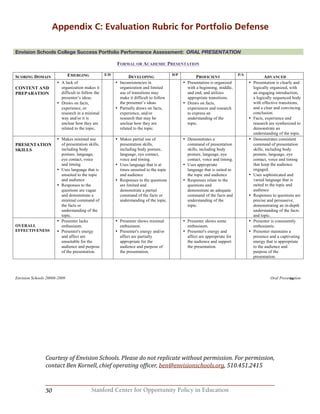 50 Stanford Center for Opportunity Policy in Education
Envision Schools College Success Portfolio Performance Assessment: ORAL PRESENTATION
Envision Schools 20008-2009 Oral Presentation
FORMAL OR ACADEMIC PRESENTATION
SCORING DOMAIN EMERGING E/D
DEVELOPING
D/P
PROFICIENT
P/A
ADVANCED
CONTENT AND
PREPARATION
• A lack of
organization makes it
difficult to follow the
presenter’s ideas.
• Draws on facts,
experience, or
research in a minimal
way and/or it is
unclear how they are
related to the topic.
• Inconsistencies in
organization and limited
use of transitions may
make it difficult to follow
the presenter’s ideas.
• Partially draws on facts,
experience, and/or
research that may be
unclear how they are
related to the topic.
• Presentation is organized
with a beginning, middle,
and end, and utilizes
appropriate transitions.
• Draws on facts,
experiences and research
to express an
understanding of the
topic.
• Presentation is clearly and
logically organized, with
an engaging introduction,
a logically sequenced body
with effective transitions,
and a clear and convincing
conclusion.
• Facts, experience and
research are synthesized to
demonstrate an
understanding of the topic.
PRESENTATION
SKILLS
• Makes minimal use
of presentation skills,
including body
posture, language,
eye contact, voice
and timing.
• Uses language that is
unsuited to the topic
and audience
• Responses to the
questions are vague
and demonstrate a
minimal command of
the facts or
understanding of the
topic.
• Makes partial use of
presentation skills,
including body posture,
language, eye contact,
voice and timing.
• Uses language that is at
times unsuited to the topic
and audience
• Responses to the questions
are limited and
demonstrate a partial
command of the facts or
understanding of the topic.
• Demonstrates a
command of presentation
skills, including body
posture, language, eye
contact, voice and timing.
• Uses appropriate
language that is suited to
the topic and audience
• Responses relate to the
questions and
demonstrate an adequate
command of the facts and
understanding of the
topic.
• Demonstrates consistent
command of presentation
skills, including body
posture, language, eye
contact, voice and timing
that keep the audience
engaged.
• Uses sophisticated and
varied language that is
suited to the topic and
audience
• Responses to questions are
precise and persuasive,
demonstrating an in-depth
understanding of the facts
and topic.
OVERALL
EFFECTIVENESS
• Presenter lacks
enthusiasm.
• Presenter's energy
and affect are
unsuitable for the
audience and purpose
of the presentation.
• Presenter shows minimal
enthusiasm.
• Presenter's energy and/or
affect are partially
appropriate for the
audience and purpose of
the presentation.
• Presenter shows some
enthusiasm.
• Presenter's energy and
affect are appropriate for
the audience and support
the presentation.
• Presenter is consistently
enthusiastic.
• Presenter maintains a
presence and a captivating
energy that is appropriate
to the audience and
purpose of the
presentation.
14
Courtesy of Envision Schools. Please do not replicate without permission. For permission,
contact Ben Kornell, chief operating officer, ben@envisionschools.org, 510.451.2415
Appendix C: Evaluation Rubric for Portfolio Defense
 