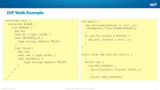 13©2015 Tail-f Systems all rights reservedFebruary 13, 2015
int main(…) {
cdb_subscribe(subsock, 3, root__ns,
&headpoint,"/root/NodeB/RFHead”);
…
if (set[0].revents & POLLIN) {
cdb_diff_iterate(…, iter, …);
}
}
static enum cdb_iter_ret iter(…) {
…
switch (op) {
case MOP_CREATED: {
fprintf(stderr, "Create: %sn",…);
…
return ITER_CONTINUE;
Diff Walk Example
container root {
container NodeB {
list RFHead {
key dn;
leaf dn { type int64; }
leaf SECTORID_ID {
type string; default "N/A";
}
list Child {
key cdn;
leaf cdn { type int64; }
leaf childAttr {
type string; default "N/A";
}
}
}
}
}
 