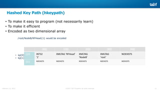 21©2015 Tail-f Systems all rights reservedFebruary 13, 2015
Hashed Key Path (hkeypath)
• To make it easy to program (not necessarily learn)
• To make it efficient
• Encoded as two dimensional array
/root/NodeB/RFHead{1} would be encoded
• kp[0][0] contains ‘1’
• kp[1][0] contains ‘RFHead’
[0][] [1][] [2][] [3][] [4][]
[][0] INT32
‘1’
XMLTAG ‘RFHead’ XMLTAG
‘NodeB’
XMLTAG
‘root’
NOEXISTS
[][1] NOEXISTS NOEXISTS NOEXISTS NOEXISTS NOEXISTS
 