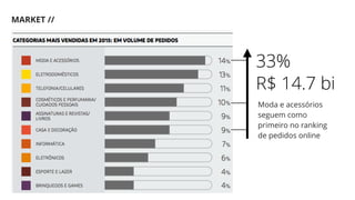 MARKET //
Moda e acessórios
seguem como
primeiro no ranking
de pedidos online
33%
R$ 14.7 bi
 