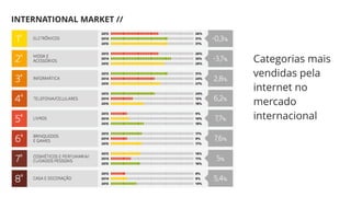 INTERNATIONAL MARKET //
Categorias mais
vendidas pela
internet no
mercado
internacional
 