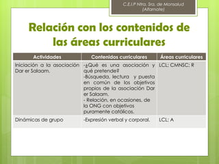 C.E.I.P Ntra. Sra. de Monsalud
                                                     (Alfarnate)



     Relación con los contenidos de
         las áreas curriculares
      Actividades           Contenidos curriculares         Áreas curriculares
Iniciación a la asociación -¿Qué es una asociación y LCL; CMNSC; R
Dar er Salaam.             qué pretende?
                           -Búsqueda, lectura y puesta
                           en común de los objetivos
                           propios de la asociación Dar
                           er Salaam.
                           - Relación, en ocasiones, de
                           la ONG con objetivos
                           puramente católicos.
Dinámicas de grupo       -Expresión verbal y corporal.     LCL; A
 