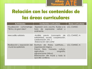 Relación con los contenidos de
         las áreas curriculares
        Actividades                  Contenidos curriculares              Áreas curriculares
Visualización cortometraje:    -Expresión oral y escrita, fluidez a la   LCL; CMNSC
“Binta y la gran idea”.        hora de expresarse verbal y
                               oralmente.

Mercadillo solidario           -Análisis previo (concepto de             LCL; CMNSC; A
                               solidaridad, ayuda, cooperación,
                               colaboración, etc. )
                               -Elaboración del cartel
Realización y exposición del   Escritura de títulos, subtítulos,…        LCL; CMNSC; A
mural recopilatorio            organización lógica.
                               Fauna, flora, moneda, cultura,
                               agricultura,            orografía,
                               agrupaciones (tribus).
                               Elaboración del mural y todo lo
                               que ello conlleva.
 