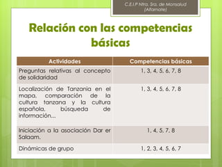 C.E.I.P Ntra. Sra. de Monsalud
                                               (Alfarnate)



   Relación con las competencias
              básicas
          Actividades                 Competencias básicas
Preguntas relativas al concepto            1, 3, 4, 5, 6, 7, 8
de solidaridad

Localización de Tanzania en el             1, 3, 4, 5, 6, 7, 8
mapa, comparación de la
cultura tanzana y la cultura
española,      búsqueda    de
información...

Iniciación a la asociación Dar er             1, 4, 5, 7, 8
Salaam.

Dinámicas de grupo                         1, 2, 3, 4, 5, 6, 7
 