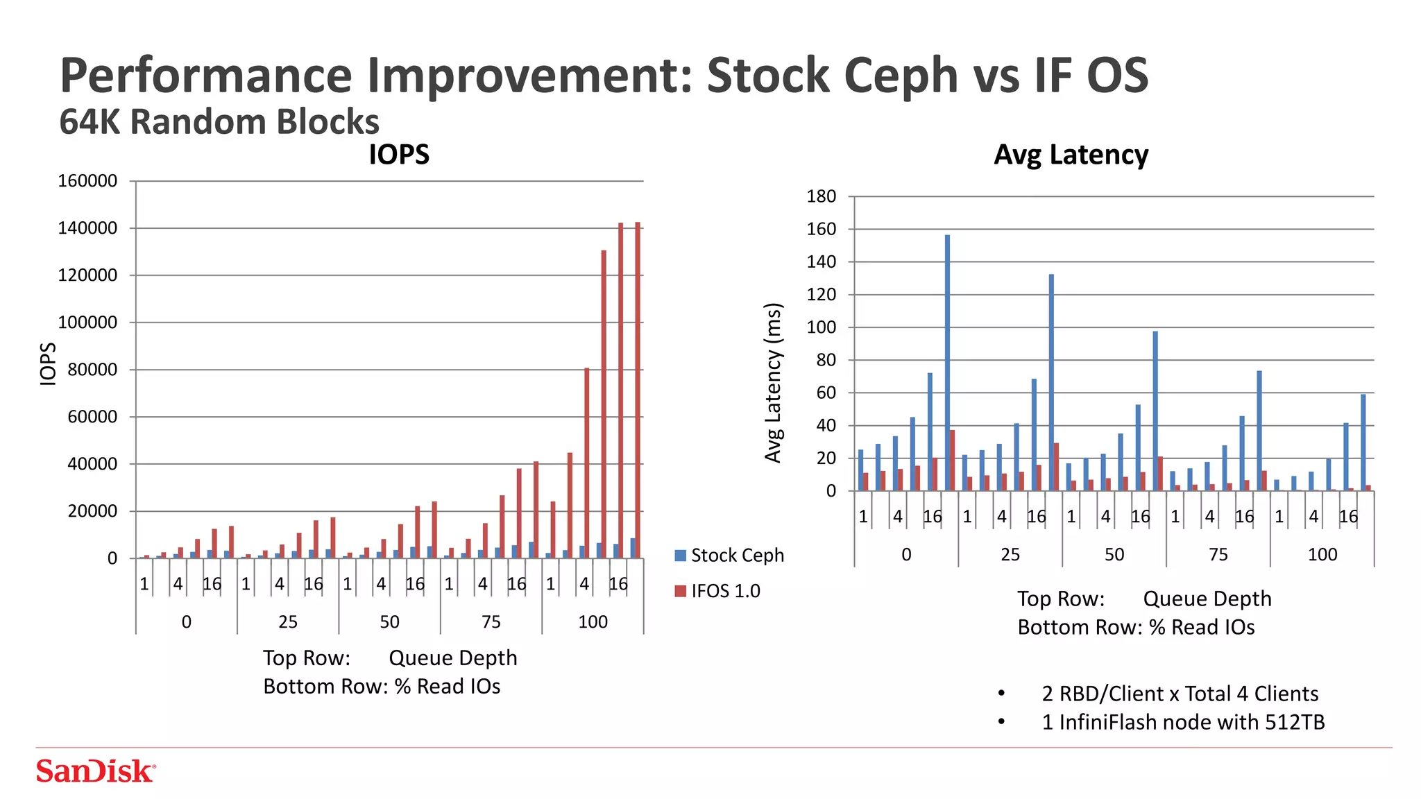 0
20000
40000
60000
80000
100000
120000
140000
160000
1 4 16 1 4 16 1 4 16 1 4 16 1 4 16
0 25 50 75 100
Stock Ceph
IFOS 1.0
AvgLatency(ms)
0
20
40
60
80
100
120
140
160
180
1 4 16 1 4 16 1 4 16 1 4 16 1 4 16
0 25 50 75 100
IOPS
Performance Improvement: Stock Ceph vs IF OS
64K Random Blocks
IOPS Avg Latency
• 2 RBD/Client x Total 4 Clients
• 1 InfiniFlash node with 512TB
Top Row: Queue Depth
Bottom Row: % Read IOs
Top Row: Queue Depth
Bottom Row: % Read IOs
 