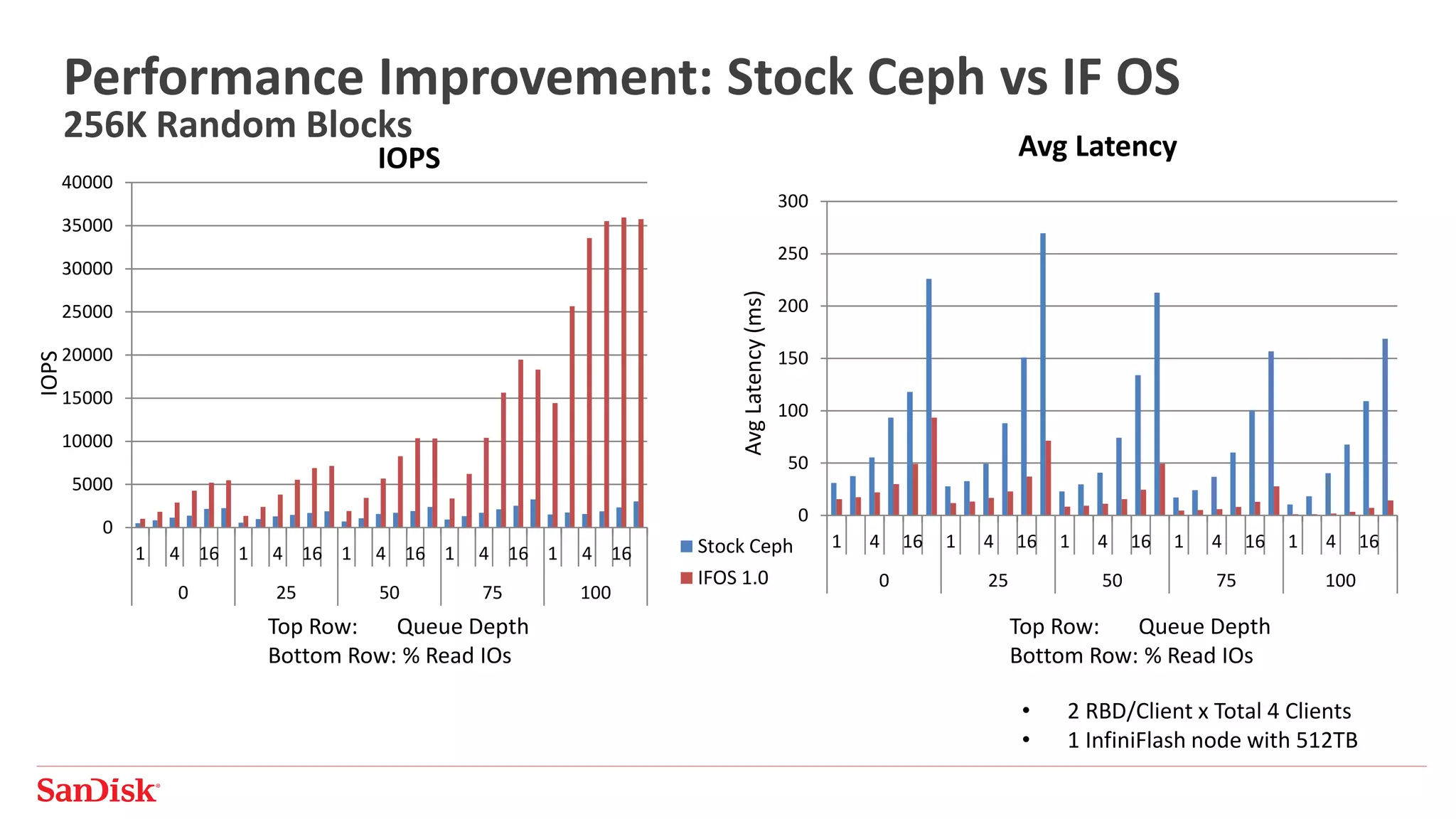 Performance Improvement: Stock Ceph vs IF OS
256K Random Blocks
0
5000
10000
15000
20000
25000
30000
35000
40000
1 4 16 1 4 16 1 4 16 1 4 16 1 4 16
0 25 50 75 100
Stock Ceph
IFOS 1.0
0
50
100
150
200
250
300
1 4 16 1 4 16 1 4 16 1 4 16 1 4 16
0 25 50 75 100
IOPS
AvgLatency(ms)
IOPS Avg Latency
Top Row: Queue Depth
Bottom Row: % Read IOs
Top Row: Queue Depth
Bottom Row: % Read IOs
• 2 RBD/Client x Total 4 Clients
• 1 InfiniFlash node with 512TB
 