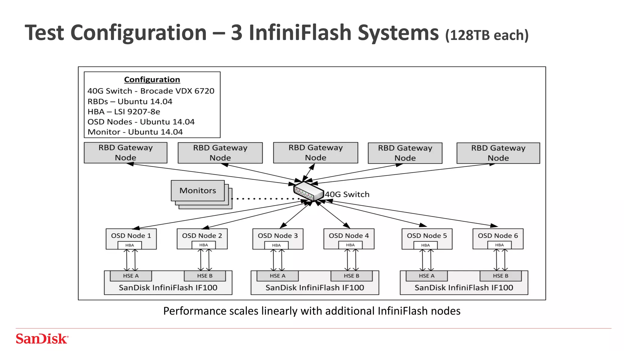 Test Configuration – 3 InfiniFlash Systems (128TB each)
Performance scales linearly with additional InfiniFlash nodes
 