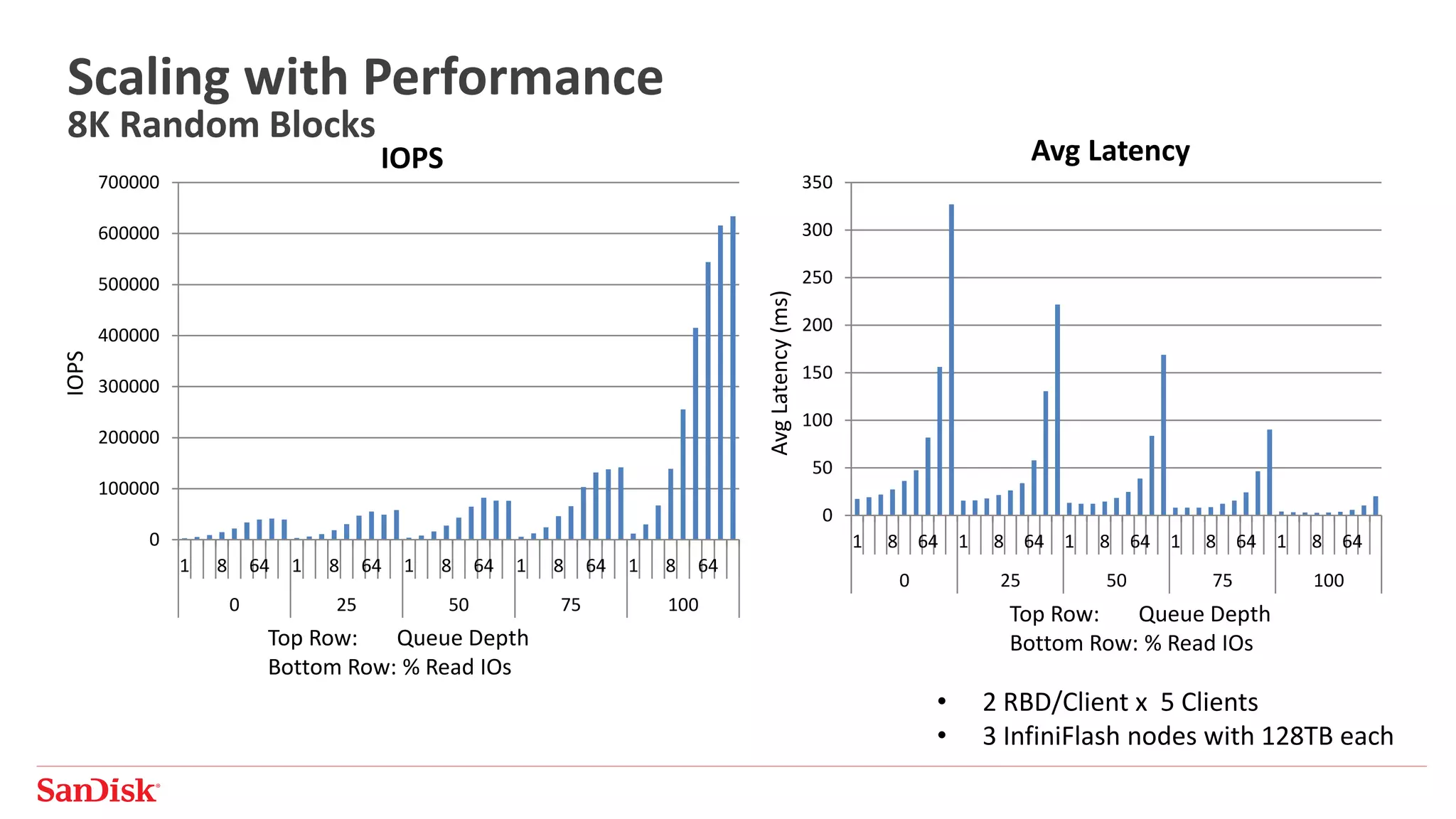 Scaling with Performance
8K Random Blocks
0
100000
200000
300000
400000
500000
600000
700000
1 8 64 1 8 64 1 8 64 1 8 64 1 8 64
0 25 50 75 100
0
50
100
150
200
250
300
350
1 8 64 1 8 64 1 8 64 1 8 64 1 8 64
0 25 50 75 100
IOPS Avg Latency
• 2 RBD/Client x 5 Clients
• 3 InfiniFlash nodes with 128TB each
Top Row: Queue Depth
Bottom Row: % Read IOs
Top Row: Queue Depth
Bottom Row: % Read IOs
IOPS
AvgLatency(ms)
 