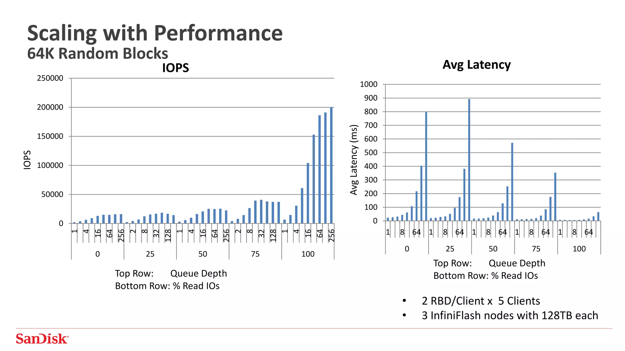 Scaling with Performance
64K Random Blocks
0
50000
100000
150000
200000
250000 1
4
16
64
256
2
8
32
128
1
4
16
64
256
2
8
32
128
1
4
16
64
256
0 25 50 75 100
0
100
200
300
400
500
600
700
800
900
1000
1 8 64 1 8 64 1 8 64 1 8 64 1 8 64
0 25 50 75 100
IOPS Avg Latency
• 2 RBD/Client x 5 Clients
• 3 InfiniFlash nodes with 128TB each
Top Row: Queue Depth
Bottom Row: % Read IOs
Top Row: Queue Depth
Bottom Row: % Read IOs
IOPS
AvgLatency(ms)
 