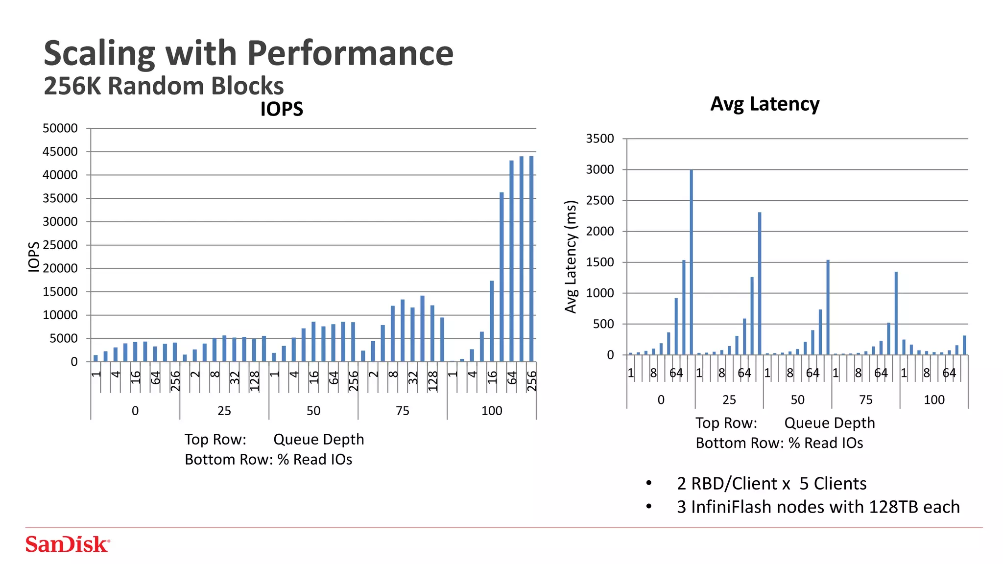 Scaling with Performance
256K Random Blocks
0
5000
10000
15000
20000
25000
30000
35000
40000
45000
50000
1
4
16
64
256
2
8
32
128
1
4
16
64
256
2
8
32
128
1
4
16
64
256
0 25 50 75 100
0
500
1000
1500
2000
2500
3000
3500
1 8 64 1 8 64 1 8 64 1 8 64 1 8 64
0 25 50 75 100
IOPS Avg Latency
• 2 RBD/Client x 5 Clients
• 3 InfiniFlash nodes with 128TB each
Top Row: Queue Depth
Bottom Row: % Read IOs
Top Row: Queue Depth
Bottom Row: % Read IOs
IOPS
AvgLatency(ms)
 