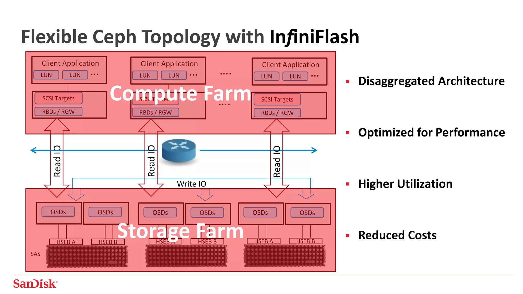Flexible Ceph Topology with InfiniFlash
SAS
HSEB A HSEB B
OSDs
….
HSEB A HSEB B HSEB A HSEB B
…. LUN LUN
Client Application
…LUN LUN
Client Application
…LUN LUN
Client Application
…
RBDs / RGW
SCSI Targets
ReadIOO
Write IO
RBDs / RGW
SCSI Targets
RBDs / RGW
SCSI Targets
OSDs OSDs OSDs OSDs OSDs
ReadIOO
ReadIOO
 Disaggregated Architecture
 Optimized for Performance
 Higher Utilization
 Reduced CostsStorage Farm
Compute Farm
 