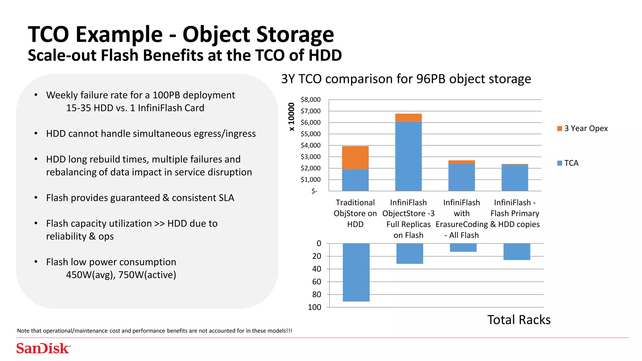 TCO Example - Object Storage
Scale-out Flash Benefits at the TCO of HDD
$-
$1,000
$2,000
$3,000
$4,000
$5,000
$6,000
$7,000
$8,000
Traditional
ObjStore on
HDD
InfiniFlash
ObjectStore -3
Full Replicas
on Flash
InfiniFlash
with
ErasureCoding
- All Flash
InfiniFlash -
Flash Primary
& HDD copies
x10000
3Y TCO comparison for 96PB object storage
3 Year Opex
TCA
0
20
40
60
80
100
Total Racks
• Weekly failure rate for a 100PB deployment
15-35 HDD vs. 1 InfiniFlash Card
• HDD cannot handle simultaneous egress/ingress
• HDD long rebuild times, multiple failures and
rebalancing of data impact in service disruption
• Flash provides guaranteed & consistent SLA
• Flash capacity utilization >> HDD due to
reliability & ops
• Flash low power consumption
450W(avg), 750W(active)
Note that operational/maintenance cost and performance benefits are not accounted for in these models!!!
 