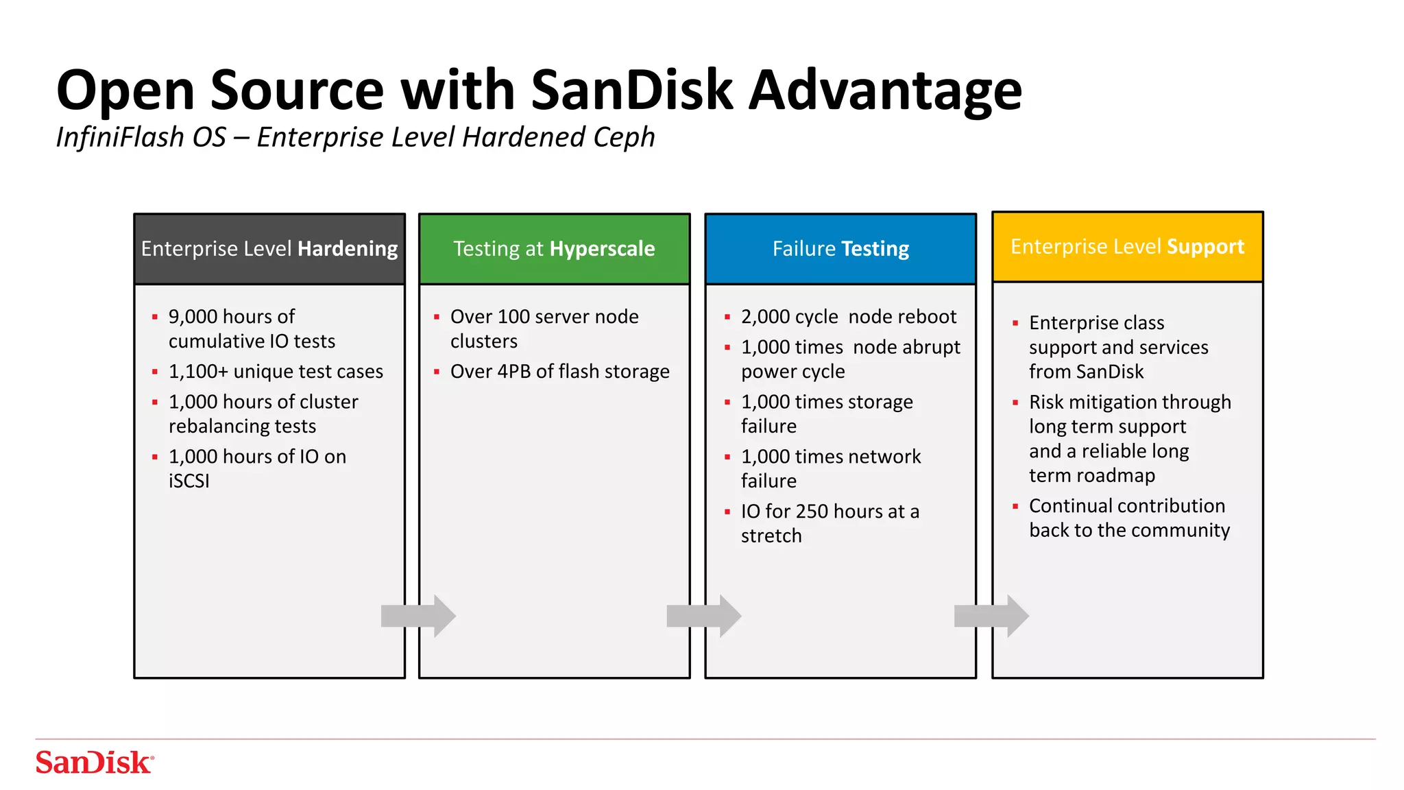 Open Source with SanDisk Advantage
InfiniFlash OS – Enterprise Level Hardened Ceph
Enterprise Level Hardening
 9,000 hours of
cumulative IO tests
 1,100+ unique test cases
 1,000 hours of cluster
rebalancing tests
 1,000 hours of IO on
iSCSI
Testing at Hyperscale
 Over 100 server node
clusters
 Over 4PB of flash storage
Failure Testing
 2,000 cycle node reboot
 1,000 times node abrupt
power cycle
 1,000 times storage
failure
 1,000 times network
failure
 IO for 250 hours at a
stretch
Enterprise Level Support
 Enterprise class
support and services
from SanDisk
 Risk mitigation through
long term support
and a reliable long
term roadmap
 Continual contribution
back to the community
 