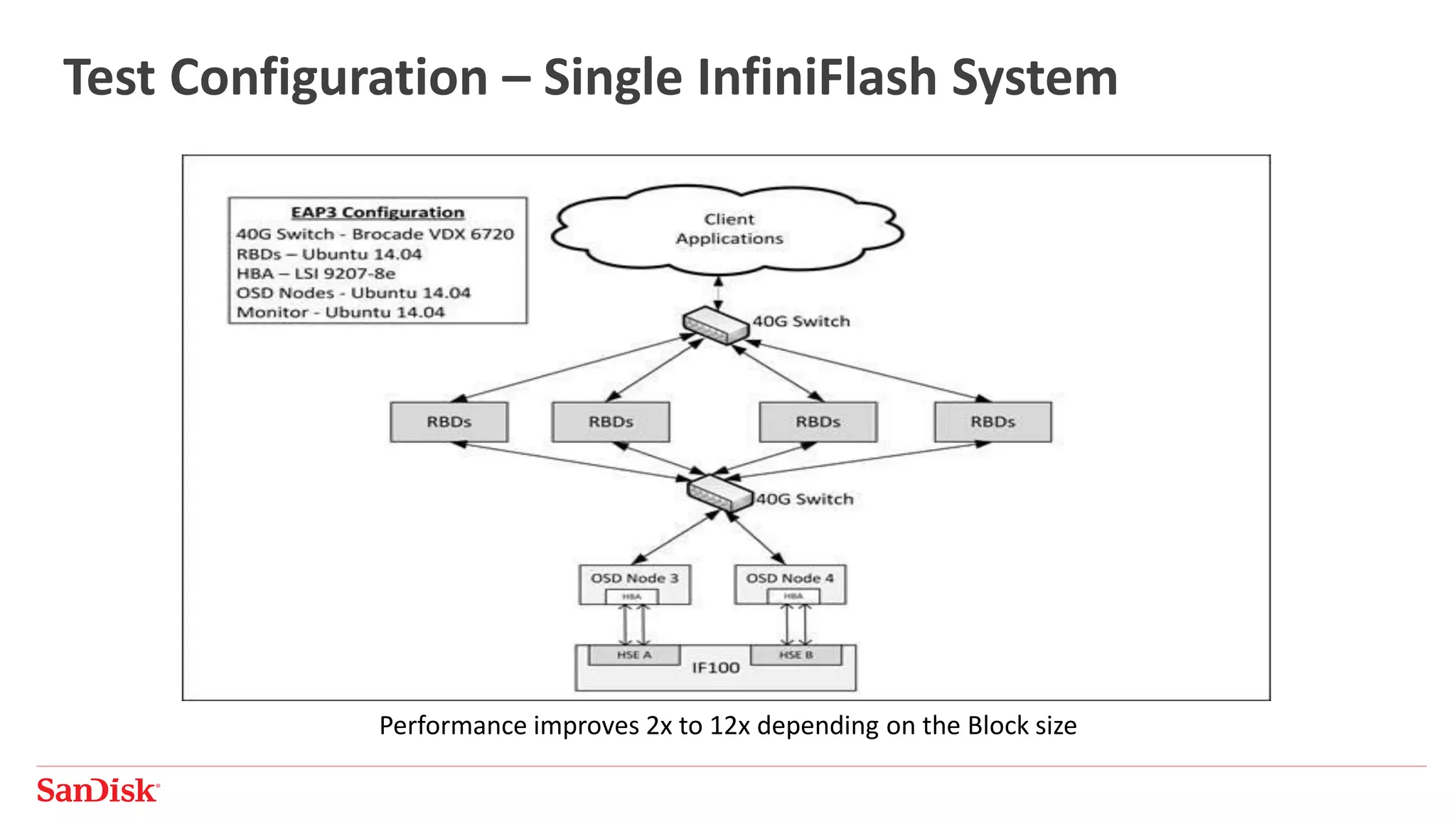 Test Configuration – Single InfiniFlash System
Performance improves 2x to 12x depending on the Block size
 