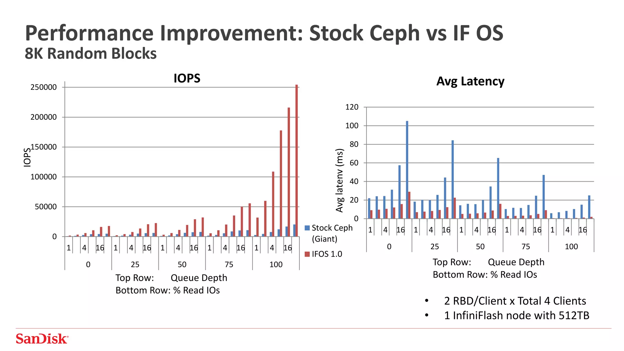 Performance Improvement: Stock Ceph vs IF OS
8K Random Blocks
Top Row: Queue Depth
Bottom Row: % Read IOs
IOPS
Avglatenv(ms)
Avg Latency
0
50000
100000
150000
200000
250000
1 4 16 1 4 16 1 4 16 1 4 16 1 4 16
0 25 50 75 100
Stock Ceph
(Giant)
IFOS 1.0
0
20
40
60
80
100
120
1 4 16 1 4 16 1 4 16 1 4 16 1 4 16
0 25 50 75 100
• 2 RBD/Client x Total 4 Clients
• 1 InfiniFlash node with 512TB
IOPS
Top Row: Queue Depth
Bottom Row: % Read IOs
 