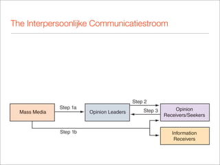 The Interpersoonlijke Communicatiestroom
 
