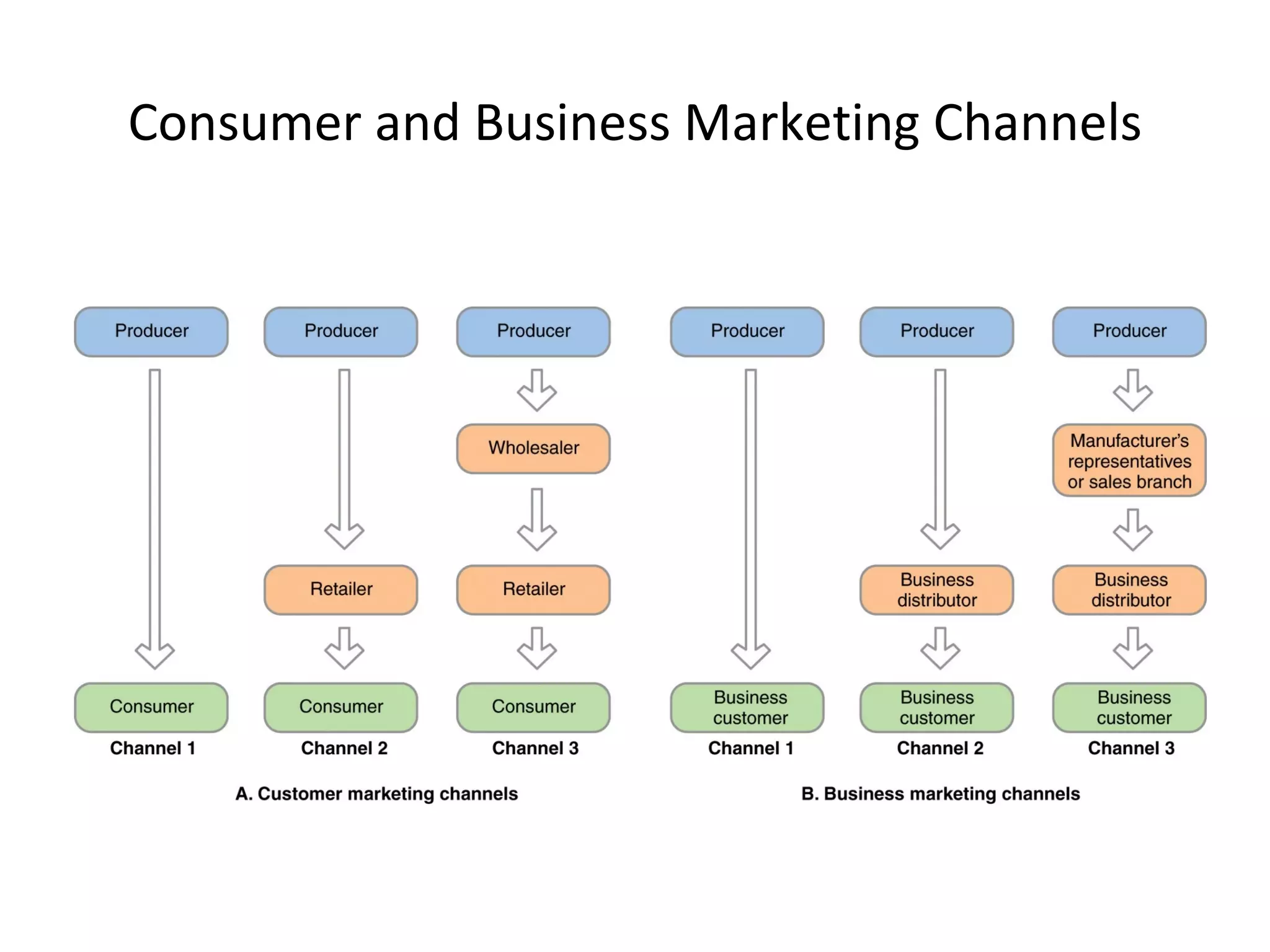 Consumer and Business Marketing Channels
 