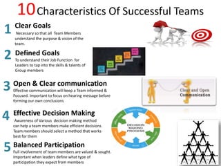 10Characteristics Of Successful Teams
1 Clear Goals
Necessary so that all Team Members
understand the purpose & vision of the
team.
2 Defined Goals
To understand their Job Function for
Leaders to tap into the skills & talents of
Group members
3
4
Open & Clear communication
Effective communication will keep a Team informed &
Focused. Important to focus on hearing message before
forming our own conclusions
Effective Decision Making
Awareness of Various decision making method
can help a team members make efficient decisions.
Team members should select a method that works
best for them
5Balanced Participation
Full involvement of team members are valued & sought.
Important when leaders define what type of
participation they expect from members
 