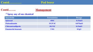Contd……..
Spray any of one chemical
Management
Insecticide Formulation Dosage
Spinosad 45SC 0.15ml/l
Flubendiamide 39.35 SC 0.075ml/l
Chlorantraniliprole 18.5 SC 0.15ml/l
Emamectin benzoate 5 SG 0.2g/l
Contd………… Pod borer
 