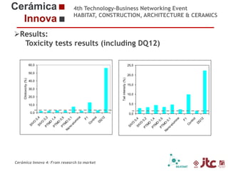 4th Technology-Business Networking Event
HABITAT, CONSTRUCTION, ARCHITECTURE & CERAMICS

Results:
Toxicity tests results (including DQ12)
Organizers:
60,0

25,0
20,0

Tail intensity (%)

40,0
30,0

20,0
Supporters:

15,0
10,0

SI
VO

F1
Co
nt
ro
l
DQ
12

0,0

SI
VO

0,0

F1
Co
nt
ro
l
DQ
12

5,0

0,
4
SI
VO
PT 0,2
M
O
PT 1,4
M
O
PT 0,5
M
O
Na
0,
no
1
-a
lu
m
in
a

10,0

0,
4
SI
VO
PT 0,2
M
O
PT 1,4
M
O
PT 0,5
M
O
Na
0,
no
1
-a
lu
m
in
a

Citotoxicity (%)

50,0

Dr. Eliseo Monfort Gimeno – Chemical Engineering Professor (Universidad Jaume I)
Head of Sustainability Area of ITC

Cerámica Innova 4: From research to market

 
