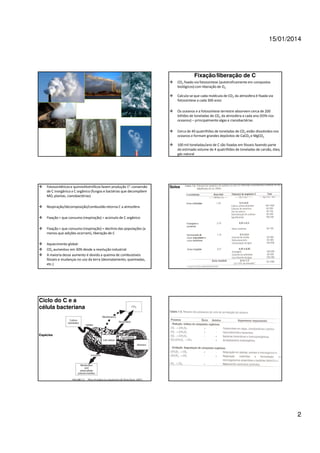 15/01/2014

Fixação/liberação de C
CO2 fixado via fotossíntese (autotroficamente em compostos
biológicos) com liberação de O2
Calcula-se que cada molécula de CO2 da atmosfera é fixada via
fotossíntese a cada 300 anos
Os oceanos e a fotossíntese terrestre absorvem cerca de 200
bilhões de toneladas de CO2 da atmosfera a cada ano (93% nos
oceanos) – principalmente algas e cianobactérias
Cerca de 40 quatrilhões de toneladas de CO2 estão dissolvidos nos
oceanos e formam grandes depósitos de CaCO3 e MgCO3
100 mil toneladas/ano de C são fixadas em fósseis fazendo parte
do estimado volume de 4 quatrilhões de toneladas de carvão, óleo,
gás natural

Fotossintéticos e quimiolitotróficos fazem produção 1ª: conversão
de C inorgânico a C orgânico (fungos e bactérias que decompõem
MO, plantas, cianobactérias)

Solos

Respiração/decomposição/combustão retorna C a atmosfera
Fixação > que consumo (respiração) = acúmulo de C orgânico
Fixação < que consumo (respiração) = declínio das populações (a
menos que adições ocorram), liberação de C
Aquecimento global:
CO2 aumentou em 30% desde a revolução industrial
A maioria desse aumento é devido a queima de combustíveis
fósseis e mudanças no uso da terra (desmatamento, queimadas,
etc.)

Ciclo do C e a
célula bacteriana

Espécies

2

 