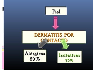 PielPielPielPiel
DERMATITIS PORDERMATITIS POR
CONTACTOCONTACTO
DERMATITIS PORDERMATITIS POR
CONTACTOCONTACTO
AlérgicasAlérgicas
25%25%
AlérgicasAlérgicas
25%25%
IrritativasIrritativas
75%75%
IrritativasIrritativas
75%75%
 