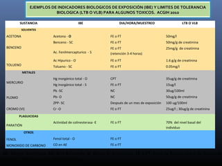 SUSTANCIA IBE DIA/HORA/MUESTREO LTB O VLB
SOLVENTES
ACETONA Acetona - O FE o FT 50mg/l
BENCENO
Benceno - SC FE o FT 50mg/g de creatinina
Ac. Fenilmercapturico - S
FE o FT
(retención 3-4 horas)
25mg/g de creatinina
TOLUENO
Ac Hipurico - O FE o FT 1.6 g/g de creatinina
Tolueno - SC FE o FT 0.05mg/l
METALES
MERCURIO
Hg inorgánico total - O CPT 35ug/g de creatinina
Hg inorgánico total - S FE o FT 15ug/l
PLOMO
Pb -SC NC 30ug/100ml
Pb- O NC 50ug/g de creatinina
ZPP- SC Después de un mes de exposición 100 ug/100ml
CROMO (VI) Cr -O FE o FT 25ug/l ; 30ug/g de creatinina
PLAGUICIDAS
PARATIÓN
Actividad de colinesterasa -E FE o FT 70% del nivel basal del
individuo
OTROS
FENOL Fenol total - O FE o FT
MONOXIDO DE CARBONO CO en AE FE o FT
SC: Sangre Completa. AE: Aire Exhalado. O: Orina. E: Eritrocitos. FE o FT: Final de Exposición o de Turno de
trabajo. CPT: Comienzo Próximo Turno.
EJEMPLOS DE INDICADORES BIOLOGICOS DE EXPOSICIÓN (IBE) Y LIMITES DE TOLERANCIAEJEMPLOS DE INDICADORES BIOLOGICOS DE EXPOSICIÓN (IBE) Y LIMITES DE TOLERANCIA
BIOLOGICA (LTB O VLB) PARA ALGUNOS TOXICOS. ACGIH 2010BIOLOGICA (LTB O VLB) PARA ALGUNOS TOXICOS. ACGIH 2010
 