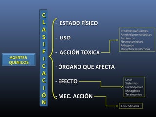 CC
LL
AA
SS
II
FF
II
CC
AA
CC
II
ÓÓ
NN
CC
LL
AA
SS
II
FF
II
CC
AA
CC
II
ÓÓ
NN
- ESTADO FÍSICOESTADO FÍSICO
- USOUSO
- ACCIÓN TOXICAACCIÓN TOXICA
- ÓRGANO QUE AFECTAÓRGANO QUE AFECTA
- EFECTOEFECTO
- MEC. ACCIÓN- MEC. ACCIÓN
LocalLocal
SistémicoSistémico
CarcinogénicoCarcinogénico
MutagénicoMutagénico
TeratogénicoTeratogénico
AGENTESAGENTES
QUÍMICOSQUÍMICOS
Irritantes /AsfixiantesIrritantes /Asfixiantes
Anestésicos o narcóticosAnestésicos o narcóticos
SistémicosSistémicos
NeumoconioticosNeumoconioticos
AlérgenosAlérgenos
Disruptores endocrinosDisruptores endocrinos
ToxicodinamiaToxicodinamia
 